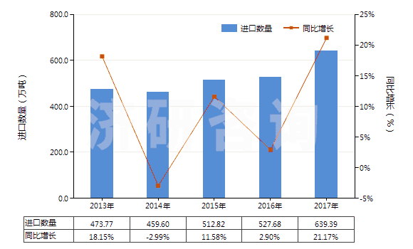 2013-2017年中國初級形狀的聚乙烯（比重≥0.94）(HS39012000)進(jìn)口量及增速統(tǒng)計